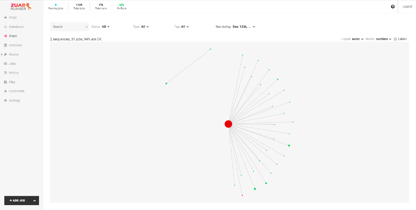 Zuar Runner Graph